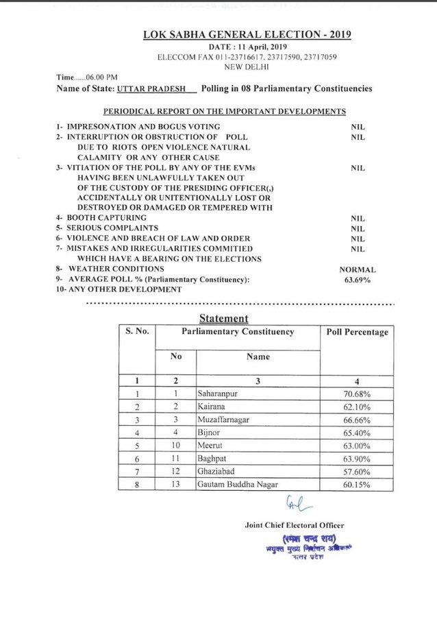 manu_arorra's tweet image. Keeping in view the constant effort of BJP and Modiji, Uttar Pradesh has performed a lot in the first phase of elections today.
We are proud to have our this confidence that today we are preparing for a new India by stepping up with Modiji.
#modifornewindia
#voteforindia