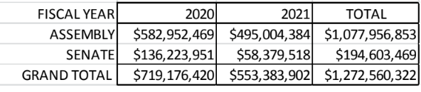 A report by <a href="/NevadaTaxpayers/">NV Taxpayers Assn.</a> found that outstanding bills in #nvleg include $1.2 billion in new spending not included in @GovSisolak's budget scribd.com/document/40590…