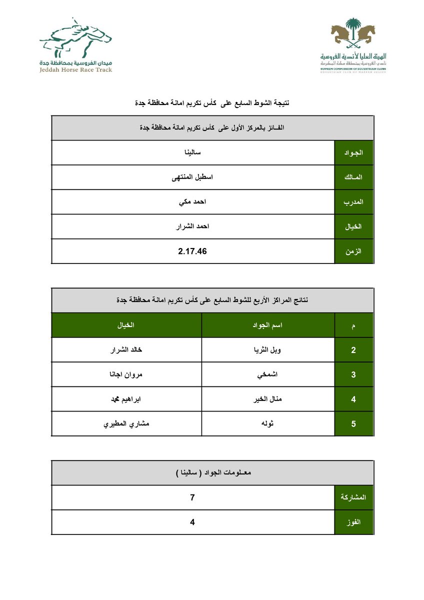 نتيجة الشوط السابع على كأس تكريم امانة محافظة جدة
#جدة #مدينة_جدة #فروسية #فروسية_جدة #ميادين #ميدان #رياضة
