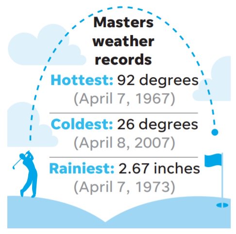usatodayweather's tweet photo. #Masters weather: Nice today but plenty of clouds and showers the next 3 days.... @TheMasters #Masters2019 #Mastersweather https://t.co/Esysp0Xkui