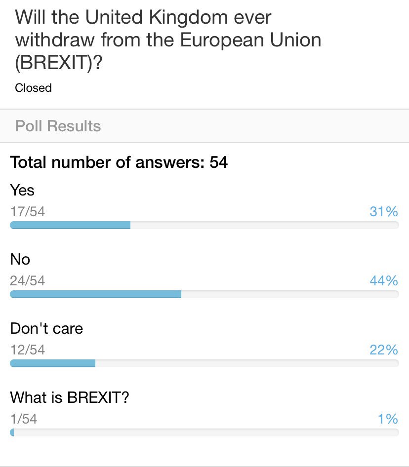 hblconsult's tweet photo. As a member of the original vote “leave” community, I was not expecting the result of a poll I conducted during my session @wfc_2019 this afternoon #WFC2019 #brexit @LeaveEUOfficial https://t.co/13rvI3tMHf