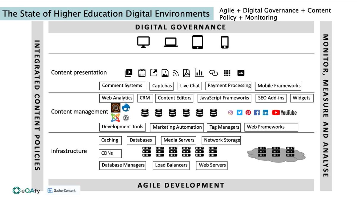 Lindy_loops's tweet image. This is the tidy and managed version of #ContentOps *imagine* #HEContentStrategy is complex and needs to be managed! @OnCoFo @GatherContent