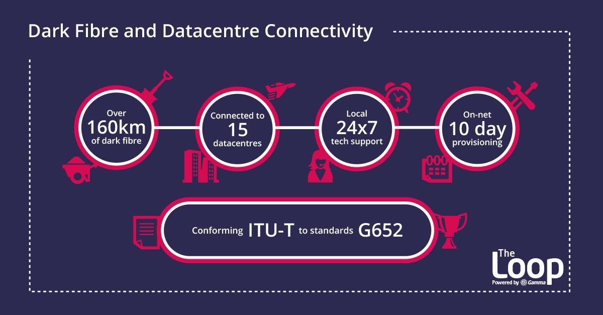 LoopManchester's tweet image. #DarkFibre is a compelling solution for carriers, #DataCentres, #telcos, #mobile operators, and others who need to move large volumes of data quickly, securely and reliably. Find out more here: hubs.ly/H0hgl5t0