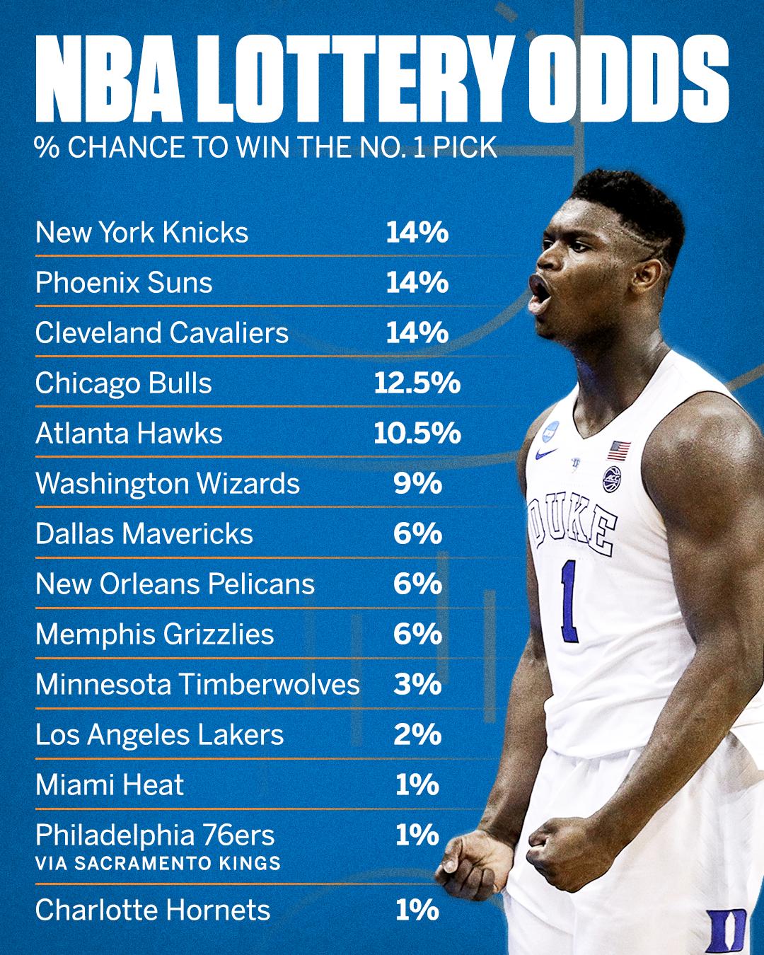 NBA On ESPN On Twitter The Final Odds For Teams To Get The No 1 Pick nba-on-espn-on-twitter-the-final-odds-for-teams-to-get-the-no-1-pick