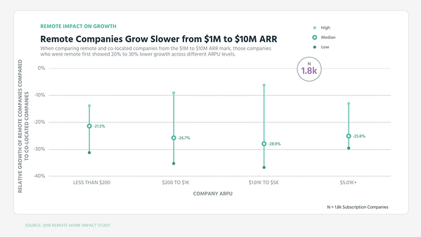 TryEngigogo's tweet photo. Are remote teams growing slower than their co-located counterparts? 
https://t.co/IXdna4Dx0v via @ProfitWell 

#remoteworking #digitalnomad https://t.co/dxLSbLYkhA