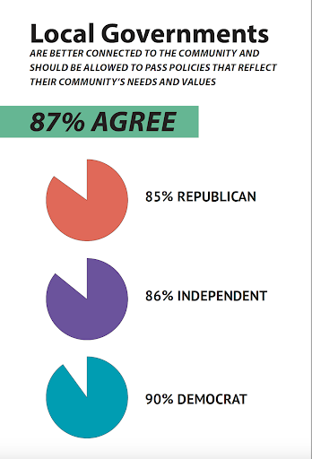 EveryTxn's tweet photo. The original #HB2 &amp; its modified #CSHB2 still contain the extreme 2.5% cap on tax increases without triggering an election — tying the hands of council members, county commissioners &amp; other local officials Texas voters elect to respond to their community priorities. #txlege https://t.co/d5jUwy3k7t
