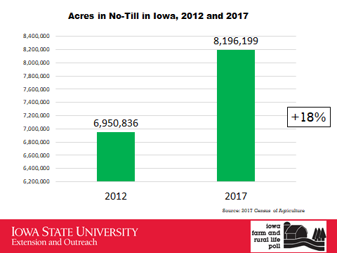 IowaFarmPoll's tweet photo. Acres in #NoTill way up too! https://t.co/0VfJ6RlrMx
