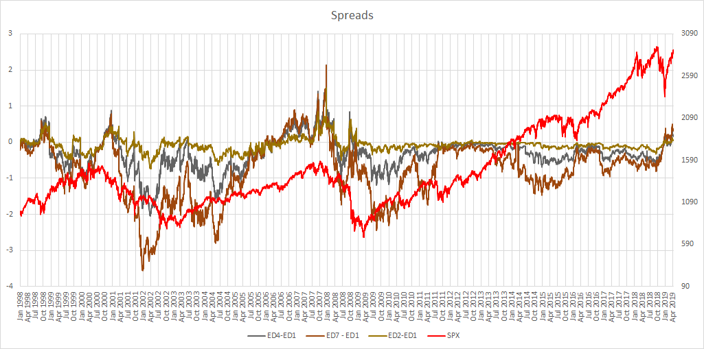 Eurodollar futures spreads. Similar to an interest rates yield curve, but using the futures price instead of the rates. This should also indicate a Eurodollar YC inversion.