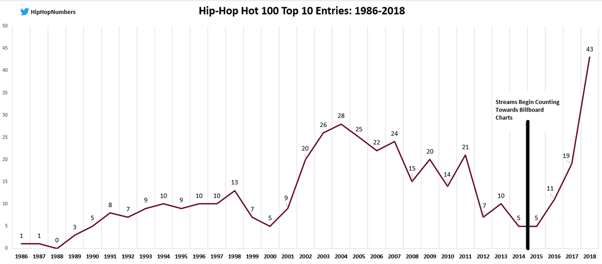 Billboard Hip Hop Charts 2015