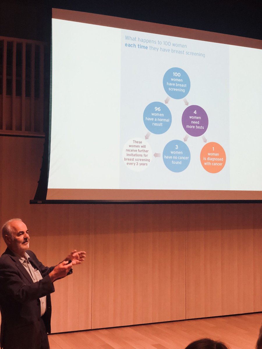 DrMeenaRafiq's tweet photo. As GPs we try to explain risk everyday to patients. Inspiring talk by @d_spiegel on how we can do this more clearly to help inform patient (and some good #sexstats) #empoweringpatients #CanTestSchool #birdsandthebees https://t.co/chP3w8o96j