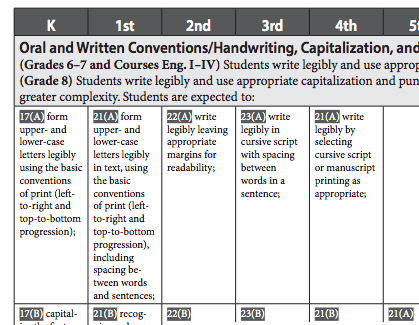 PamEilers22's tweet photo. @wfaa Cursive writing did not go away! It is still very much a standard required for 3rd-grade students in Texas.  It will move to 2nd-grade in the new Teks. See the attached image from the Elar Vertical Alignment document. https://t.co/EHAJTOAptS