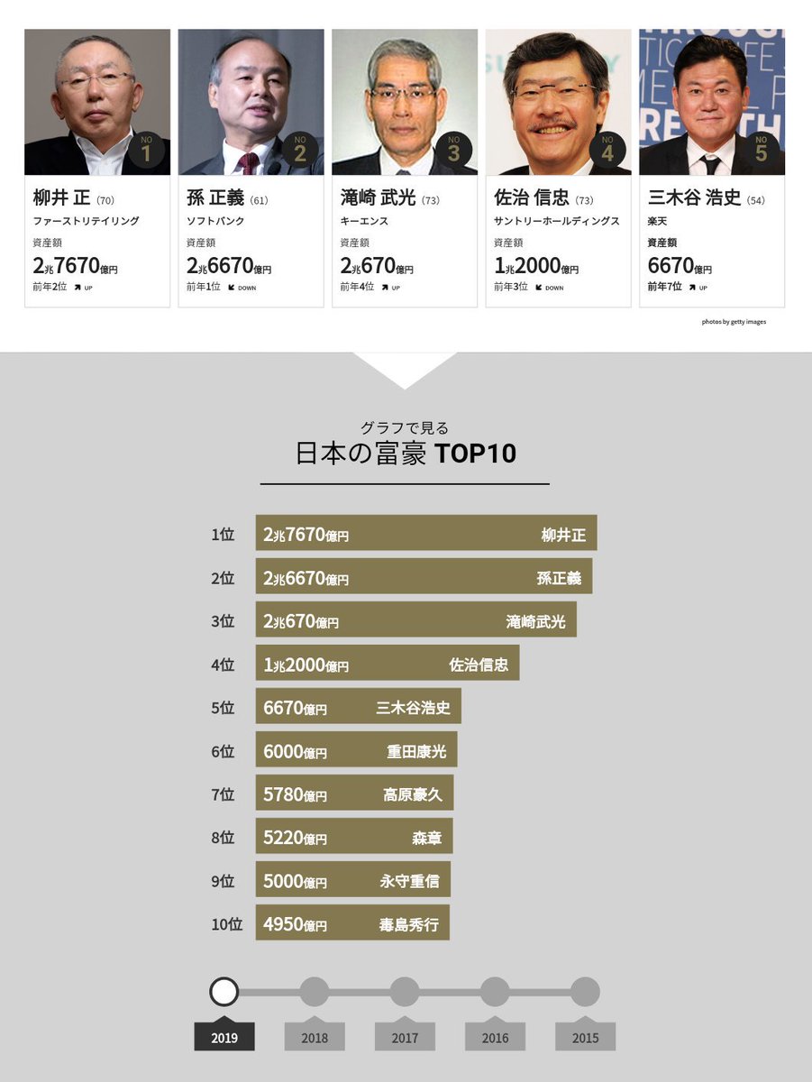 ট ইট র 世界四季報 日本長者番付 Zozo前澤氏の順位が下がる トップは柳井氏 ねとらぼ T Co Q2wnzurgwa 日本長者番付 柳井正が首位返り咲き 大半の富豪は資産が減少 Forbes Japan Yahoo ニュース T Co Rpwuuitg5k T Co