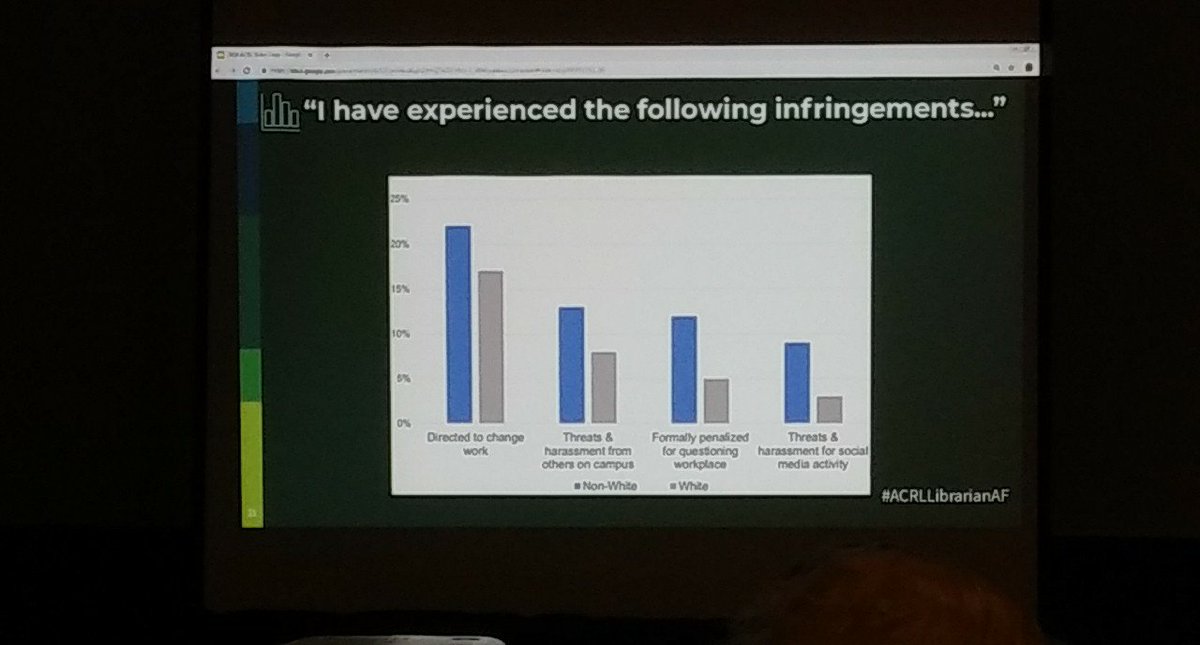 kristaewhite's tweet photo. #acrl2019 #ACRL19 #LIBRARIANAF. Feel most protection in collection development. Largest group felt that they had experienced informal penalties when pushing back against policies. PoC feel less able to express themselves. https://t.co/5pG18loGRy