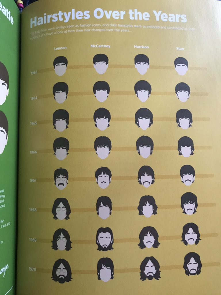TibbyDuan's tweet photo. Visualizing the Beatles. This is so cute! @BeatlesVis ❤️❤️❤️🐞 https://t.co/x3YCNKnDGX