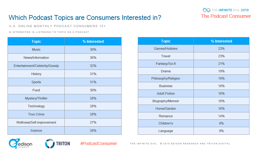 TritonDigital's tweet image. #Music is the top area of interest for podcast topics, followed by #news / #information and entertainment/celebrity/gossip #podcastconsumer @edisonresearch