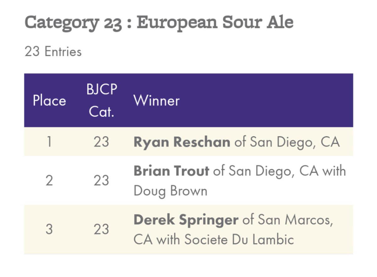 Woo boy, looks like I got some brewing to do 😲

homebrewersassociation.org/national-homeb…