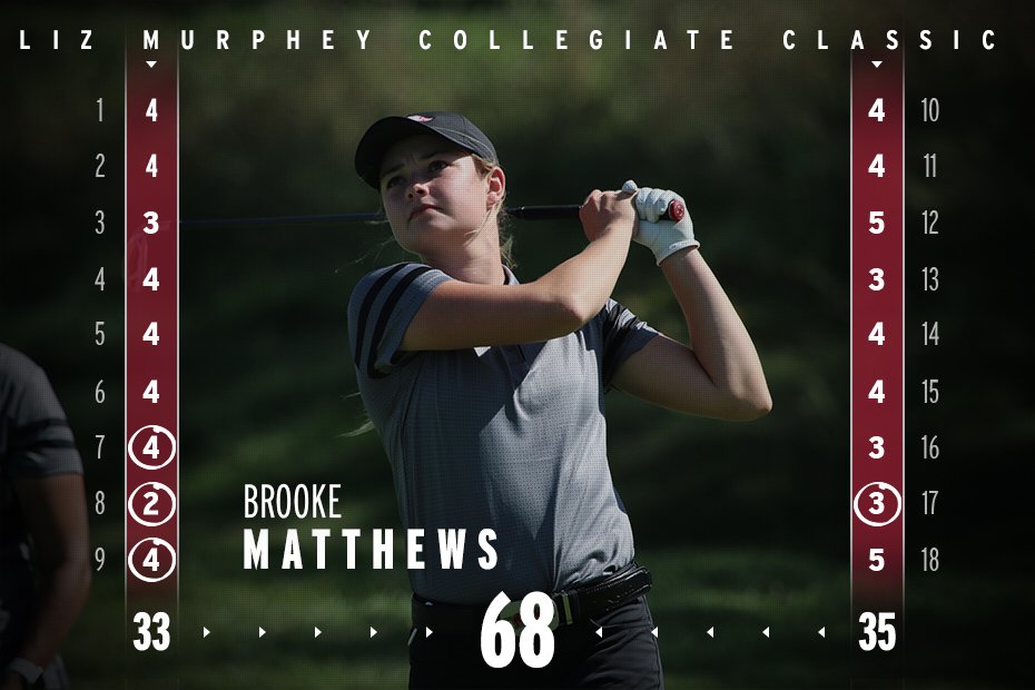 .<a href="/brooke_matt1/">Brooke Matthews</a> fires a career-best 68 to T1 at the LMCC!

Match play on Friday and Saturday.
