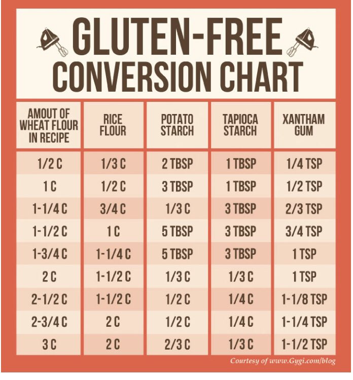 heartlinehealt1's tweet photo. Great #ConversionChart for those #Keto or #GlutenFree recipes! https://t.co/395H6Xm3IL