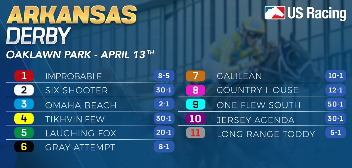 USRacingToday's tweet photo. #ArkansasDerby will take place this Saturday at #OaklawnPark. Check out the post positions and odds for one of the last #DerbyPrepRaces.
#KentuckyDerby #RoadtotheRoses #DerbyPoints https://t.co/pctH4ExvWa