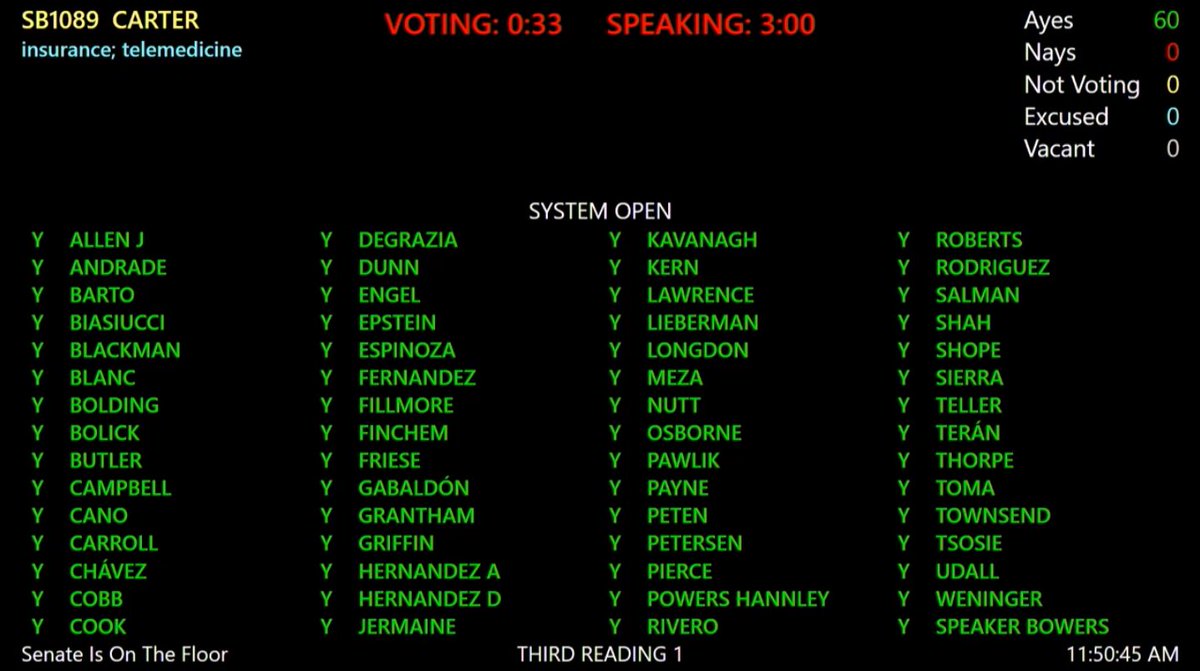 azhospitalassn's tweet image. #AZHouse unanimously passes #telemedicine bill! Thank you @AZHouseGOP @AZHouseDems &amp;amp; bill sponsors @HeatherCarterAZ @NancyBarto @KateMcGeeAZ @KelliButlerAZ @recobbforazrep  @almaforarizona @CharleneforAZ @SylviaAllenAZ @michudall @seanbowie @NavarreteAZ #azleg
