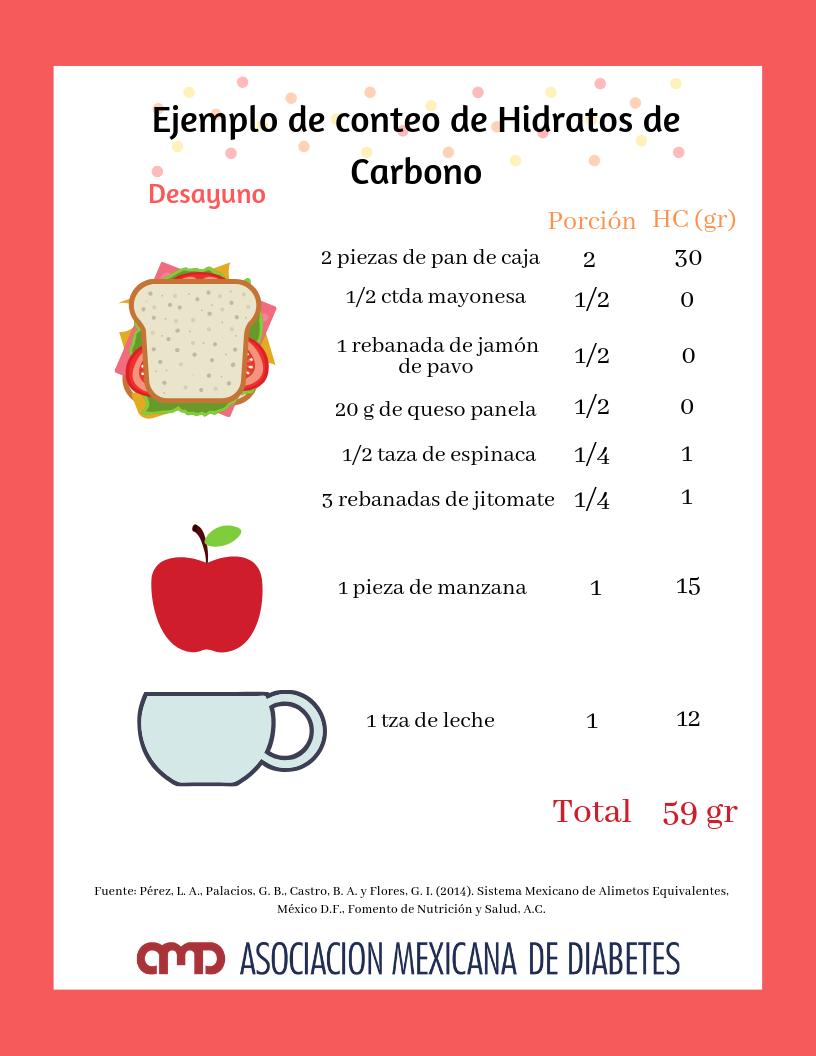contando carbohidratos con diabetes