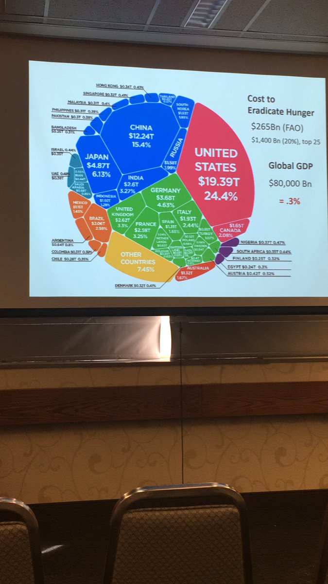 Where is the world’s money? A helpful graphical representation from Scott Graham <a href="/FINCA/">FINCA</a> . He asks: why don’t we just ask the wealthiest to contribute and solve it? <a href="/PurdueCGFS/">Purdue CGFS</a>