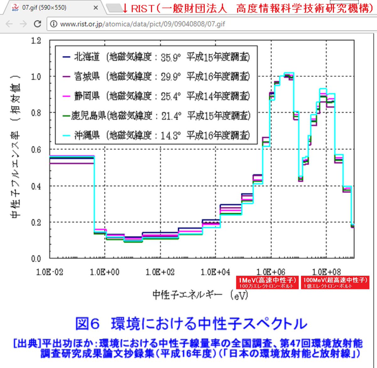本物黒酒 水原紫織 もう一人の 明治天皇 箕作奎吾 好評発売中 核爆発は中性子によって引き起こされる核分裂連鎖反応 でも空から降注ぐ中性子を完全に遮蔽できる素材は未だに無い 10mevの中性子でも 水の厚さ1mの透過率は0 001 地上の環境 本物黒酒 水原紫織 もう一人の 明治天皇 箕作奎吾 好評発売中 核爆発は中性子によって引き起こされる核分裂連鎖反応 でも空から降注ぐ中性子を完全に遮蔽できる素材は未だに無い 10mevの中性子でも 水の厚さ1mの透過率は0 001 地上の環境