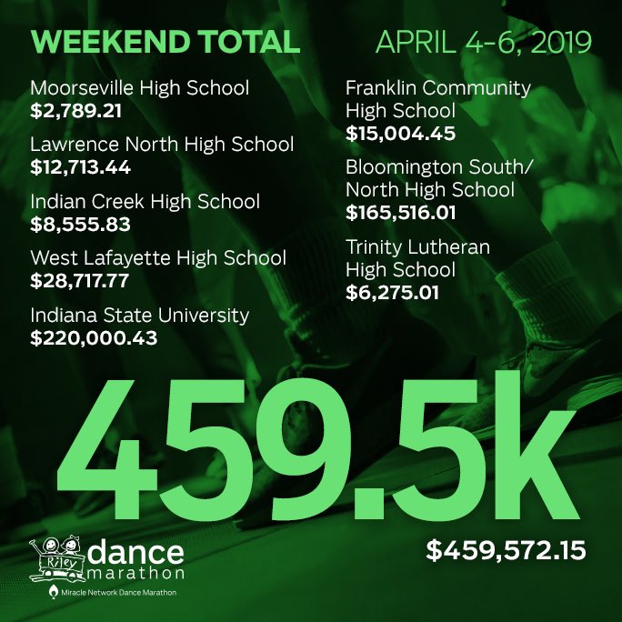 rileykidsDM's tweet photo. Congratulations to our 8 Riley DM programs on a huge weekend! #WeekendTotalUpdate #FTK https://t.co/hTzEcadbSU