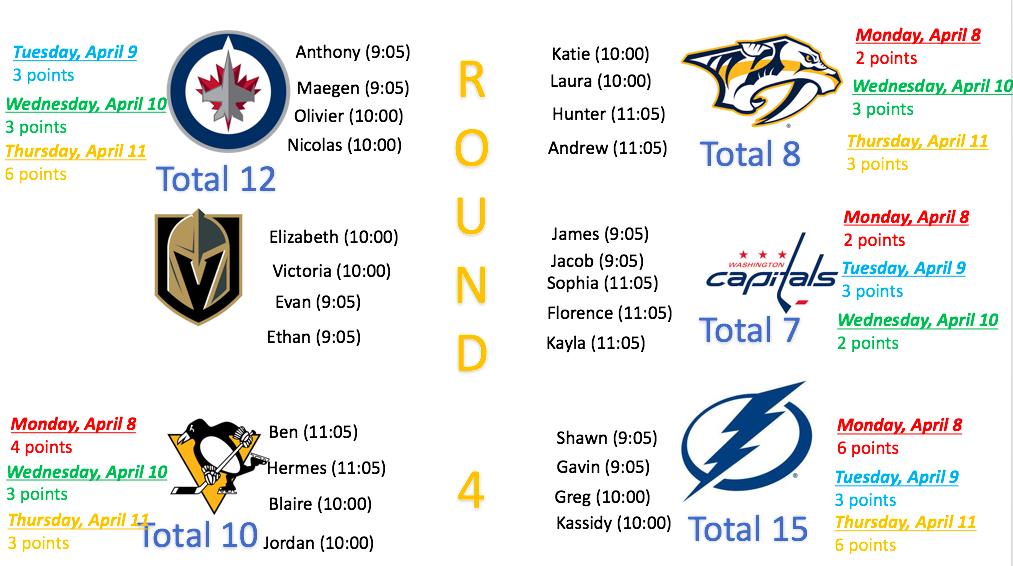 PDroletLEARN's tweet photo. 4th round results are shown here for #SN4students hockey play offs 2019. Tampa Bay still in the lead! Congratulations to today's players who scored @gervais_gavin @Maegen90313151 @Anthonnnnnnnny @LauraS38313643 @KassL7LEARN @Ben17115581 https://t.co/zluV6yonVo