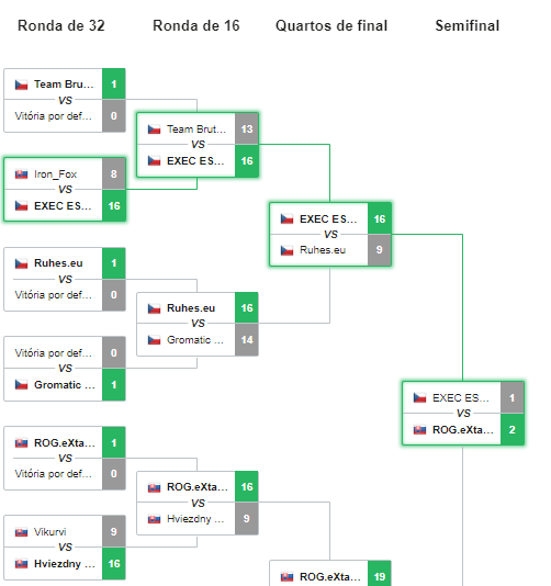 execesportsgg's tweet photo. 🇵🇹 Estivemos apenas a uma partida de conseguir o apuramento neste primeiro qualificador para a @ESLCZSK, vamos concentrar-nos no próximo!

🇬🇧 It was only a match to get the qualification in this first qualifier for @ESLCZSK, we will focus on the next one!

GG&amp;WP @eXtatus https://t.co/fpMiPuSRLs