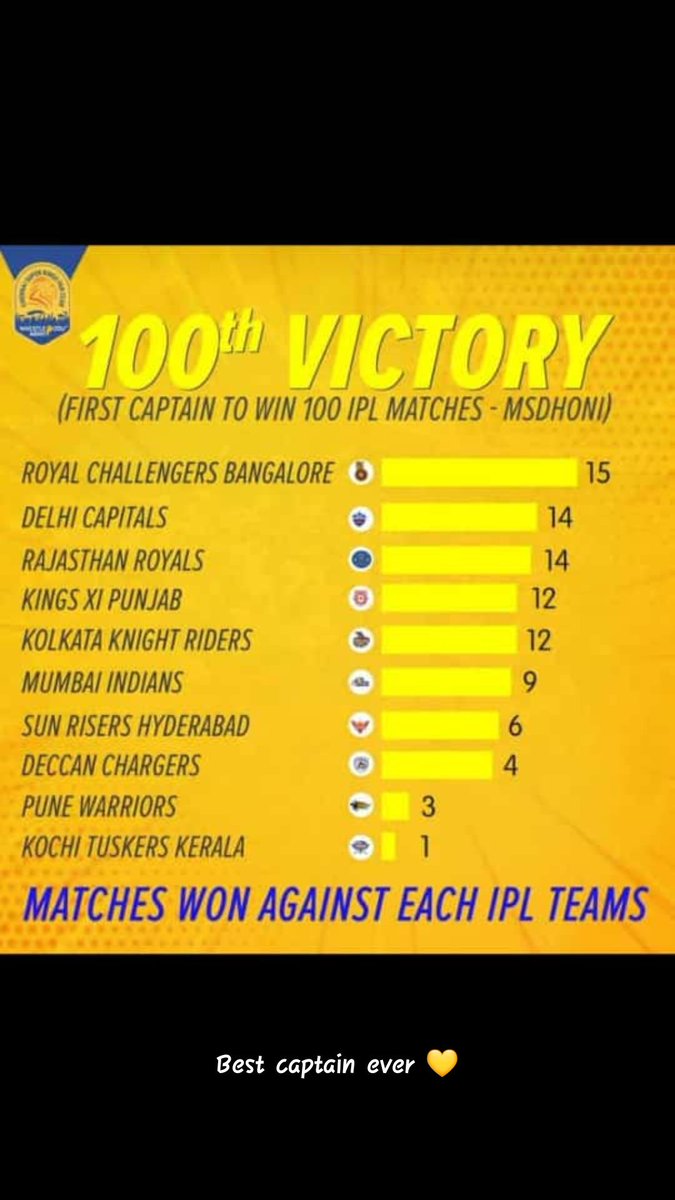 habibfreez's tweet photo. #Nanveezhven endru ninaithayo!!!😎😎 #100thWin #CaptainCool #bestcaptaincy #MSDhoni #Yellove @ChennaiIPL @msdhoni @ImRaina @imjadeja @MitchellSantner @DJBravo47 https://t.co/gjLQ7dlsIF