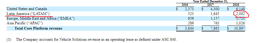 Uber generates more revenue in Latam than in Europe, Middle East &amp; Africa combined, impressive 👇