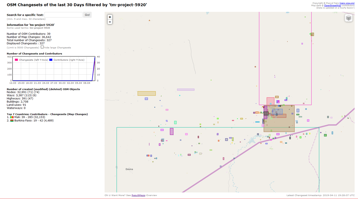 ¡Muchísimas gracias a todos los que habéis participado en este #MapatonHumanitario2019!
Aquí los datos de conjuntos de cambios realizados en el proyecto en el que hemos contribuido desde <a href="/unizar/">Universidad Zaragoza</a> en Douentza, Mali 🇲🇱
Puedes seguir apoyando desde casa en tasks.hotosm.org 🗺️
