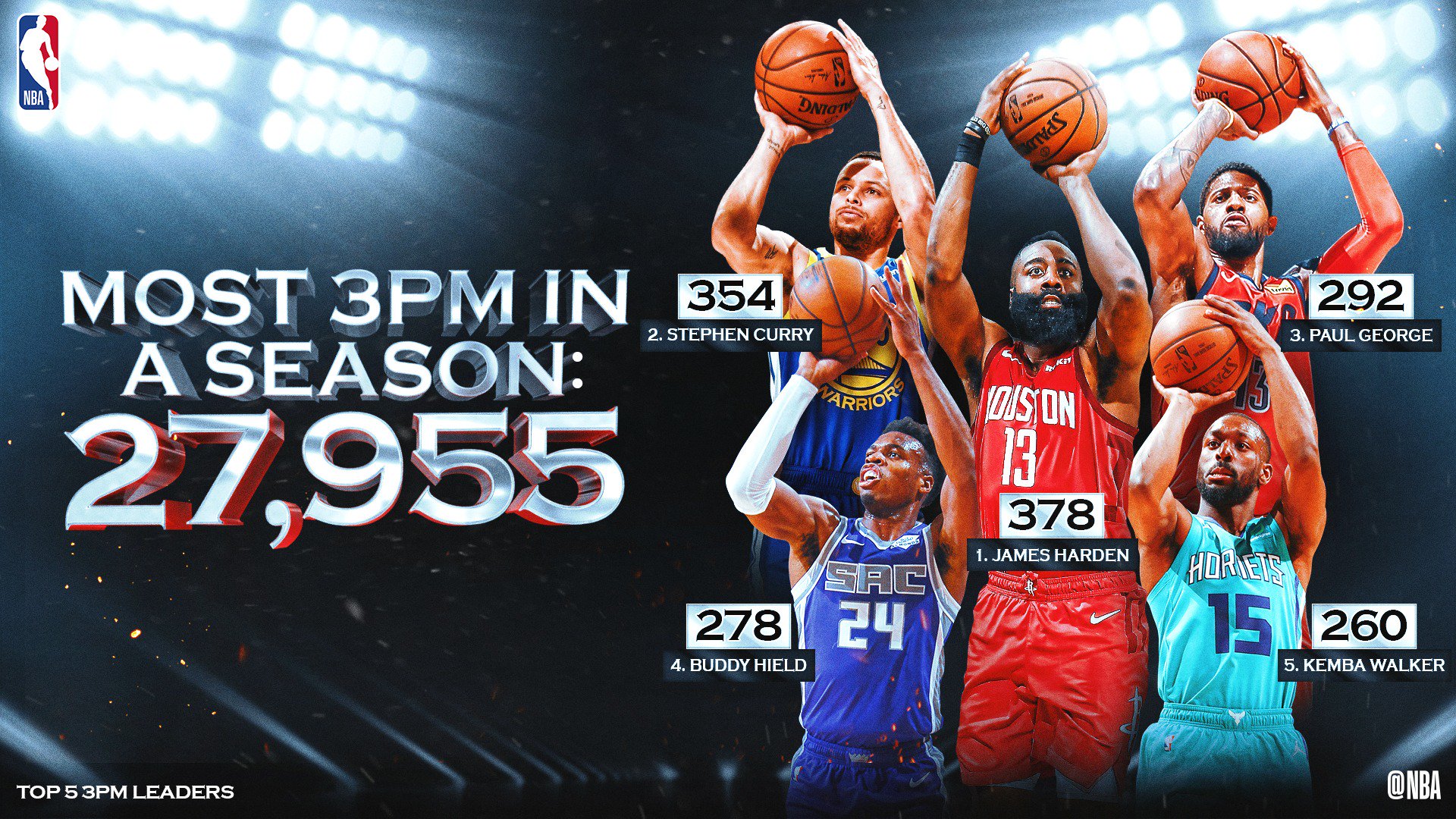 NBA on Twitter: &ldquo;27,955 total three-pointers were made throughout the