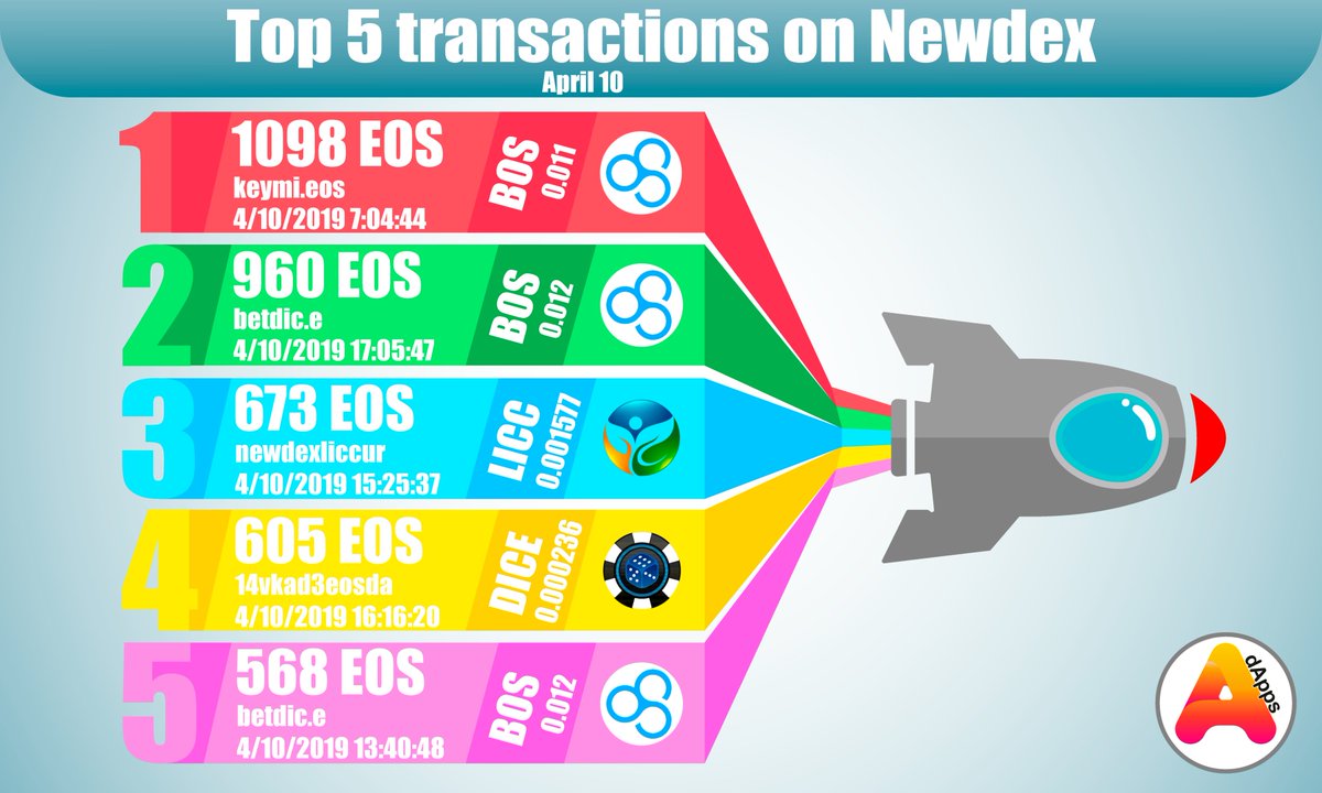 anydApps's tweet photo. #EOS 🔝 #Trade on @NewdexOfficial April 10
1️⃣ #BOS @Boscore_BOS 👥#keymi.eos
2️⃣ #BOS @Boscore_BOS 👥#betdic.e
3️⃣ #LICC 👥#newdexliccur
#EOS #DEX #Crypto #cryptocurrency #cryptoexchange #newdex #trading #cryptotrading #CryptoNews https://t.co/GwkOOpid8z