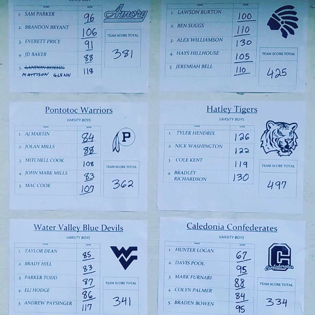 wv_golfteam's tweet photo. Great day today!! Girls won and are now 5-0 this season! Boys came in second with a team score of 341! Still have goals to accomplish!! #notsatisfiedjustyet #stillworktodo #keephavingfun https://t.co/LUHrMnOOoT