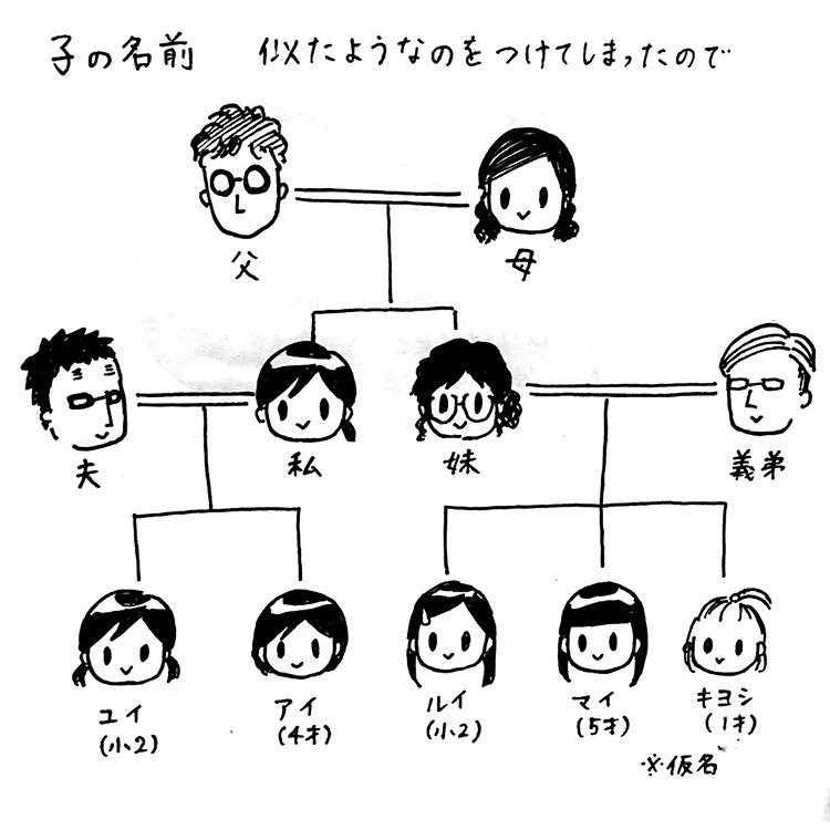 子どもの名付けの時、親戚と似てるかどうかって事までは考えてなかった。私もよく間違うのでアダ名で呼んでいる。 