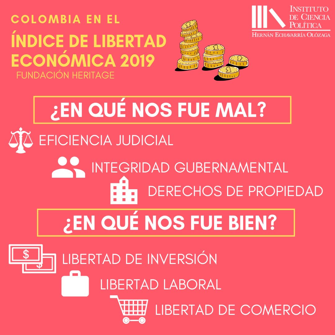 ICPColombia's tweet photo. Así le fue a #Colombia en el #IndexOfEconomicFreedom del @Heritage Foundation https://t.co/1KliCxNDw6