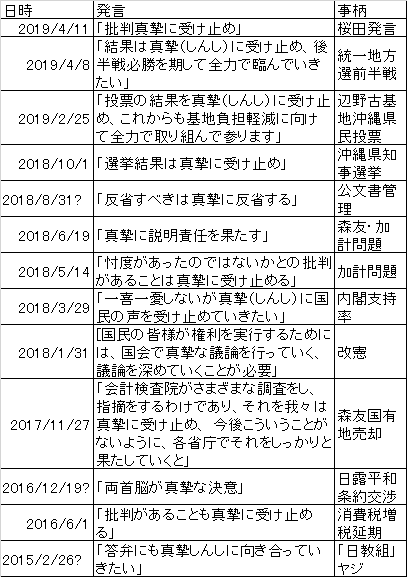 本田由紀 En Twitter 国会議事録検索システム 発言者 安倍晋三 検索語 真摯を指定 検索結果172件 T Co Rg92moqtgo