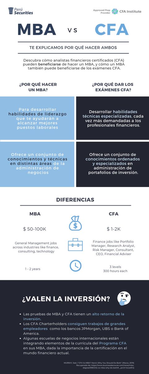 PrepSecurities's tweet photo. Las exigencias laborales en el sector financiero han ido aumentando. De este modo encontramos las dos certificaciones más populares para desarrollarse en este rubro: el MBA y el CFA. ¿ Es importante tener las dos ? ¿ Sólo con una basta ? Perú Securities te lo explica. #cfa #mba https://t.co/gvVc1LlDaX