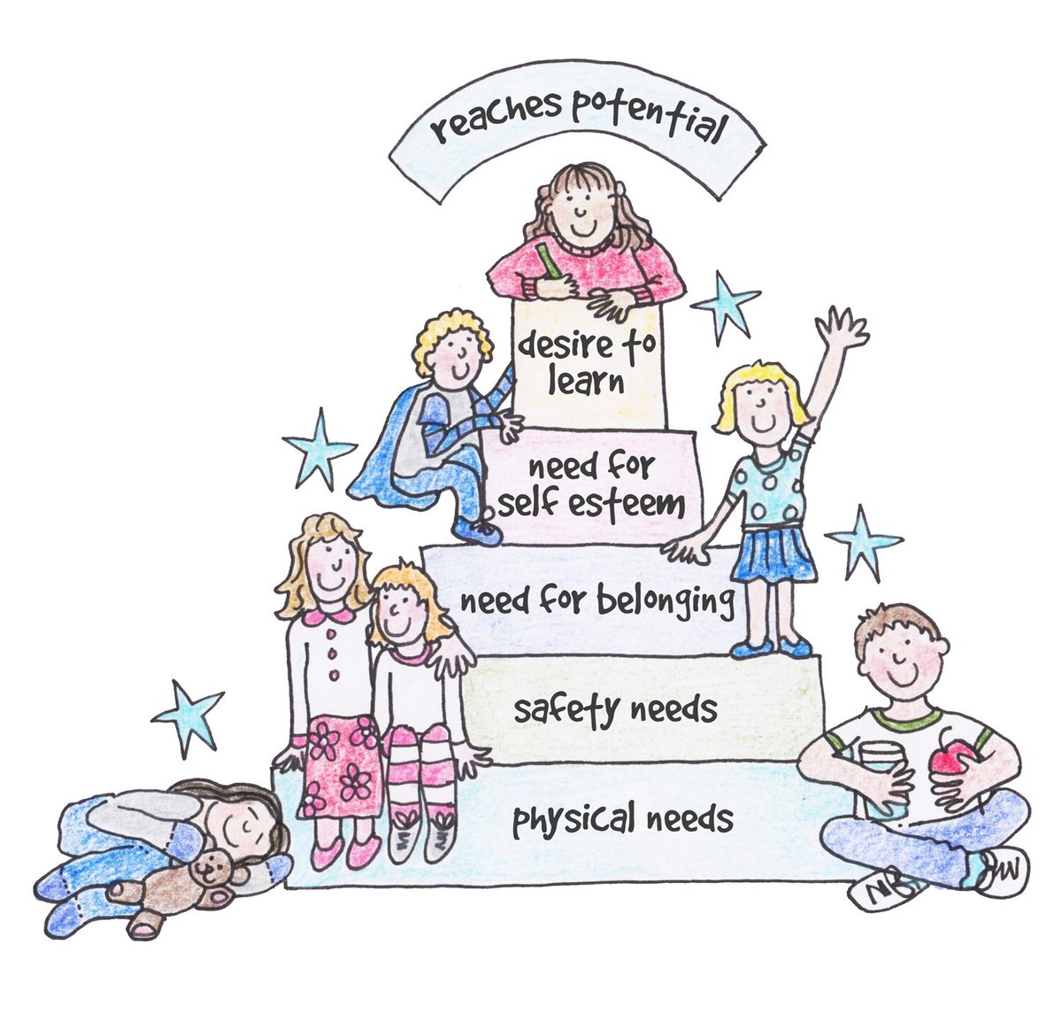 To support students’ ability to self-actualize in academics, athletics, and arts, we must first support their most basic needs such as having access to food, clothes and shelter, and feeling safe, loved, and appreciated. #MaslowsHierarchy #NJSchoolCounselor @ASCAtweets @NJSCA