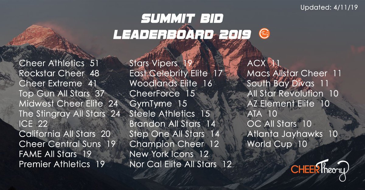 D1 Summit Bid Leaderboard Update! 

See where more than 200 (!!) programs rank! 

bit.ly/D1BidLeaderboa…