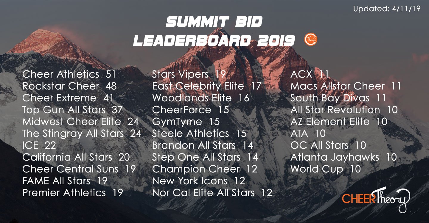 CheerTheory on Twitter "D1 Summit Bid Leaderboard Update! See where