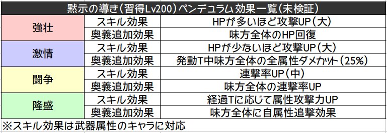 グラブル 永遠拒絶の槍の第二スキル ペンデュラム は何つけよう 入れ替え候補は など 風終末の神器雑談 Guraburu Koryaku Com