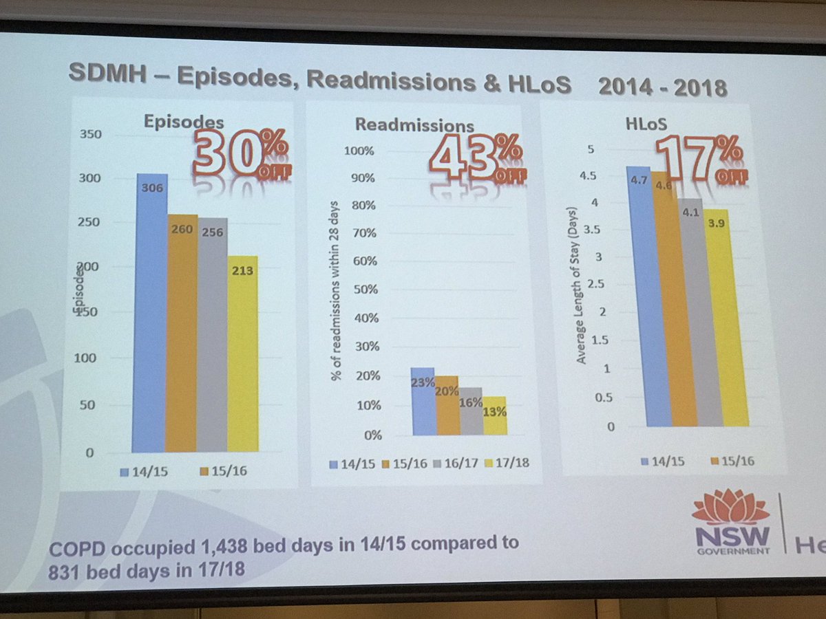 raj_verma1's tweet photo. Fabulous results from @IllaShoalHealth Resp coordinated care program creating excellent system improvements #LBVC #hacks4value https://t.co/zlYXFP2HWc