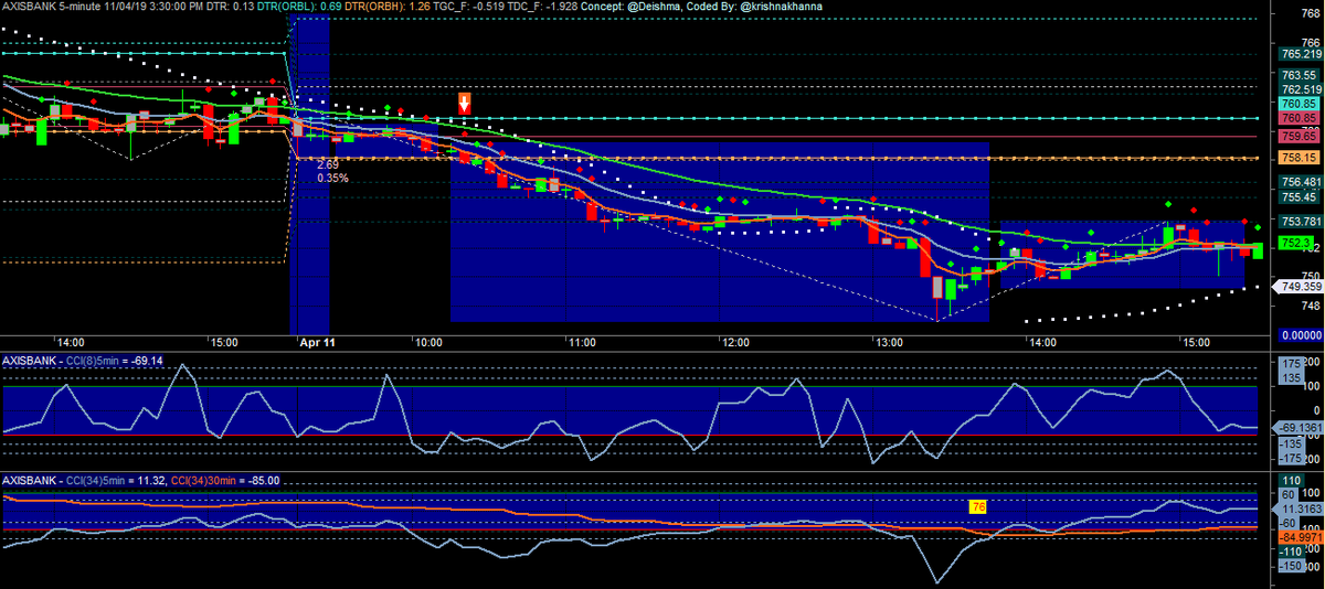  #Reversal  #Axisbank  #Amibroker  #NimblrTA DTR just 0.41 at the point of sell signal (red arrow)