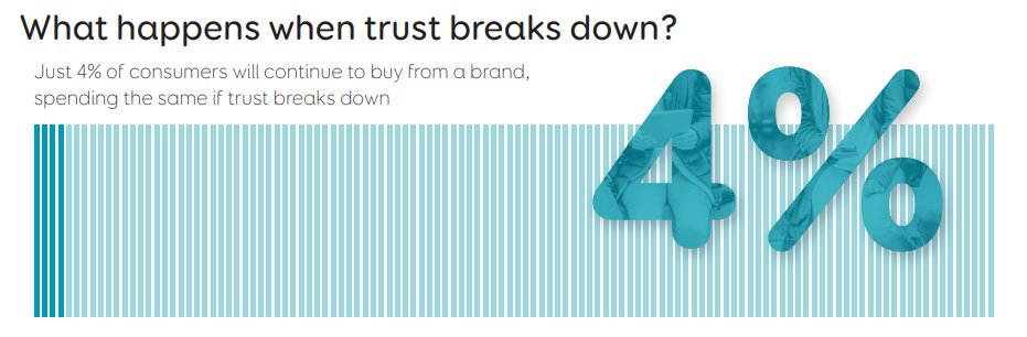 Survey shows the business impact of trust failures: 79 percent of UK consumers say they’ll leave a supplier that they don’t trust anymore... continuitycentral.com/index.php/news… #riskmanagement #businesscontinuity <a href="/Eptica/">Eptica</a>