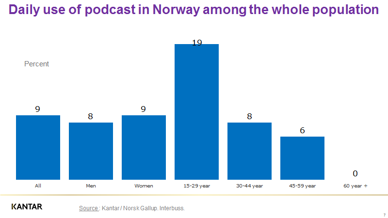 Futsaeter's tweet photo. 19% of 15-29 years are using podcast daily
#Interbuss #Kantar #podcast #AUDIO 
New official podcast measurement in Norway https://t.co/zF65p3dsPw https://t.co/hxPl5PlsR8