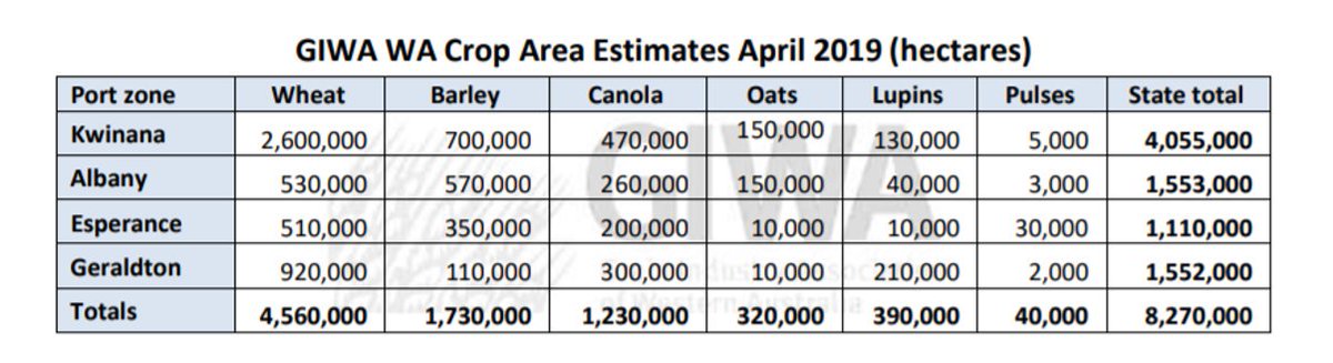 Esperance is set to sow 75% of states pulse hectares and just 11% of its wheat hectares.
