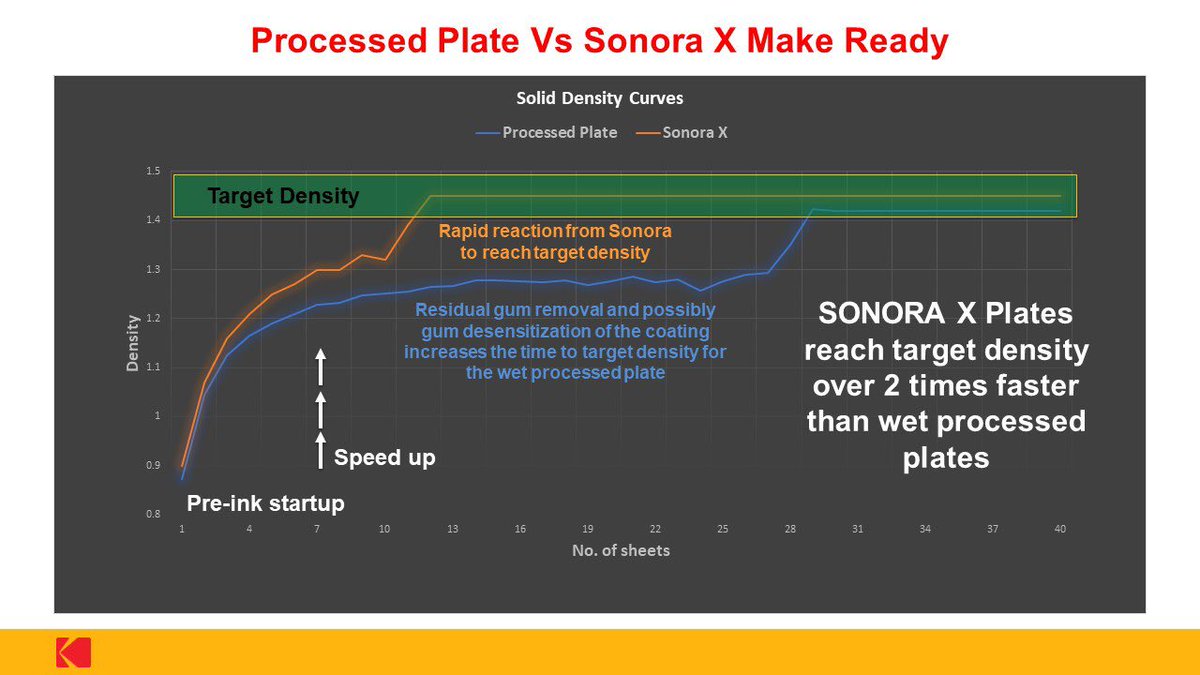 ROBWORLEY10's tweet photo. Processed plates Vs Process Free Kodak Sonora X - Saving 12 sheets of paper for every press make ready may not sound like much but, if you are doing thousands of make readies per year, then it does! #TakingPrintFurther https://t.co/VoHpoj00lu